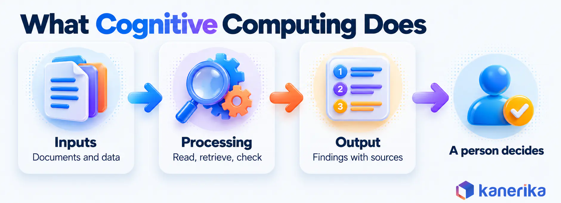 Kanerika infographic of what cognitive computing does, documents and data go in, the system reads, retrieves and checks them, and returns ranked findings with sources for a person to decide