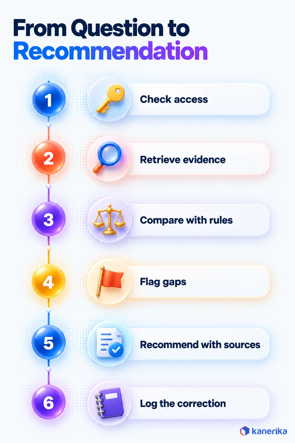 Kanerika infographic of the cognitive computing workflow from a question to a recommendation, check access, retrieve evidence, compare with rules, flag gaps, recommend with sources and log the correction