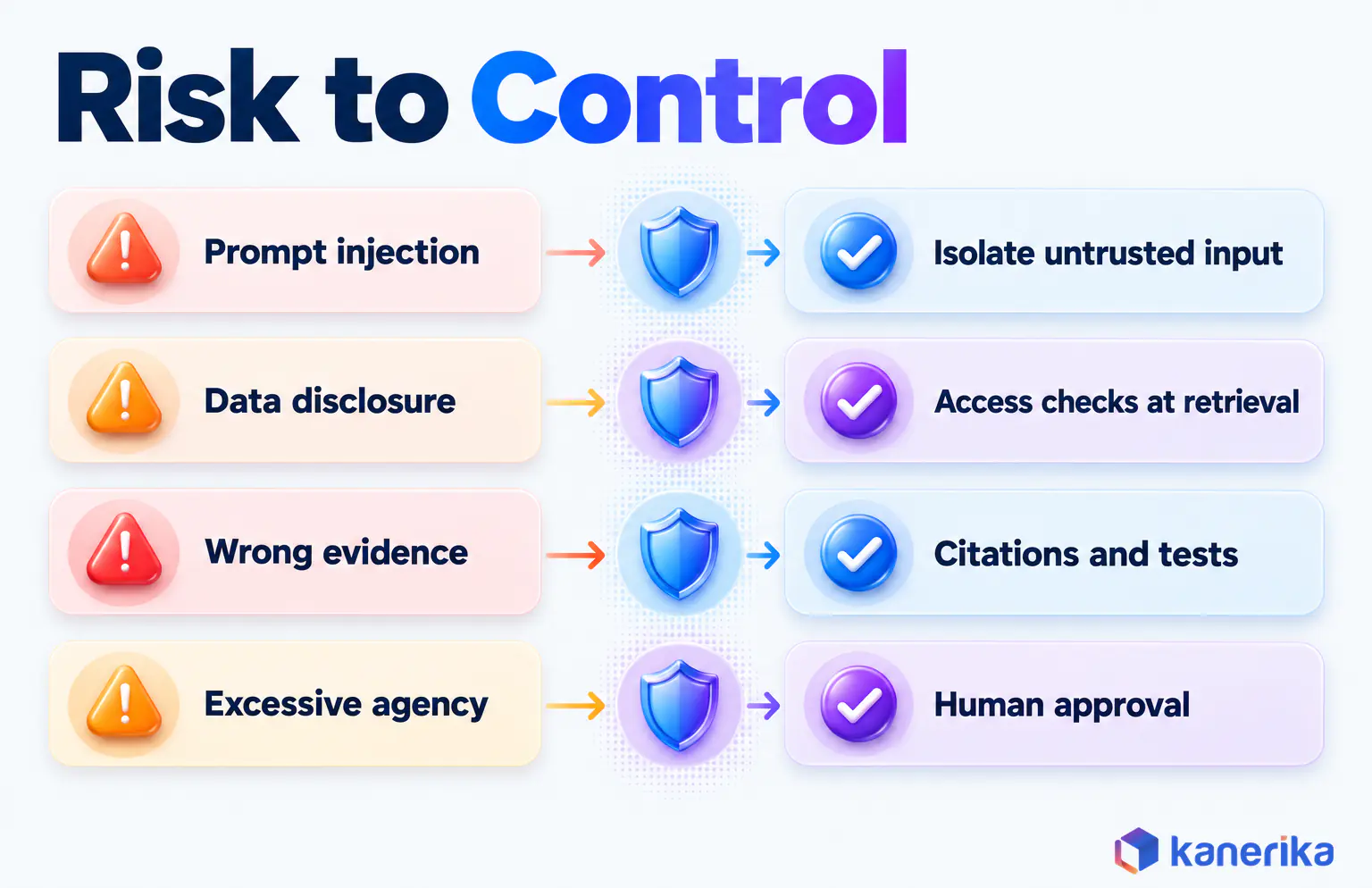 Kanerika infographic matching cognitive computing risks to controls, prompt injection to isolated input, data disclosure to access checks at retrieval, wrong evidence to citations and tests, excessive agency to human approval