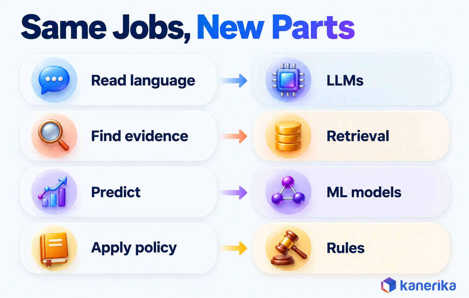 Kanerika infographic showing Watson-era cognitive computing jobs mapped to 2026 parts, reading language to LLMs, finding evidence to retrieval, predicting to ML models and applying policy to rules