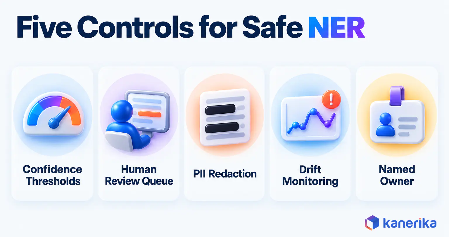 Kanerika infographic of five controls for safe NER, confidence thresholds, human review queue, PII redaction, drift monitoring and a named owner