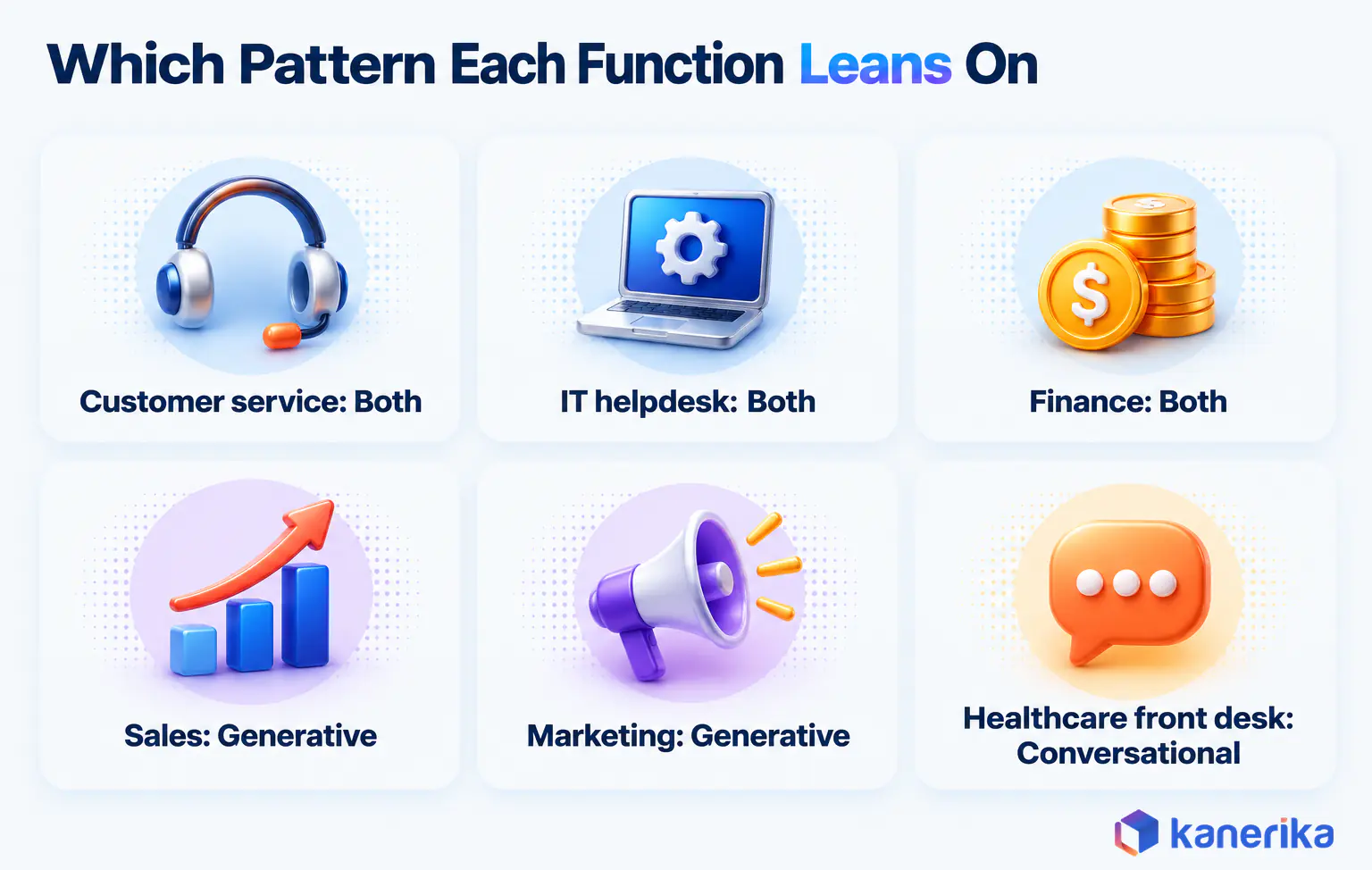 Kanerika infographic of which pattern each business function leans on, with customer service, IT helpdesk and finance using both