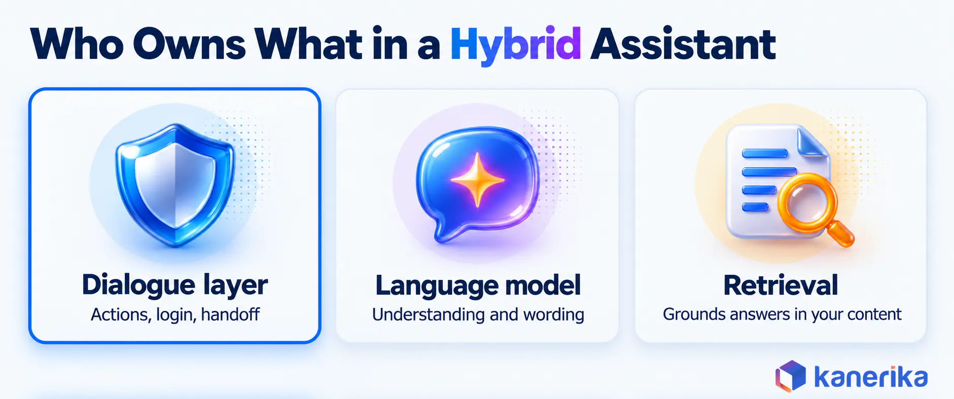 Kanerika infographic of a hybrid assistant where the dialogue layer owns actions and handoff, the language model owns wording, and retrieval grounds answers