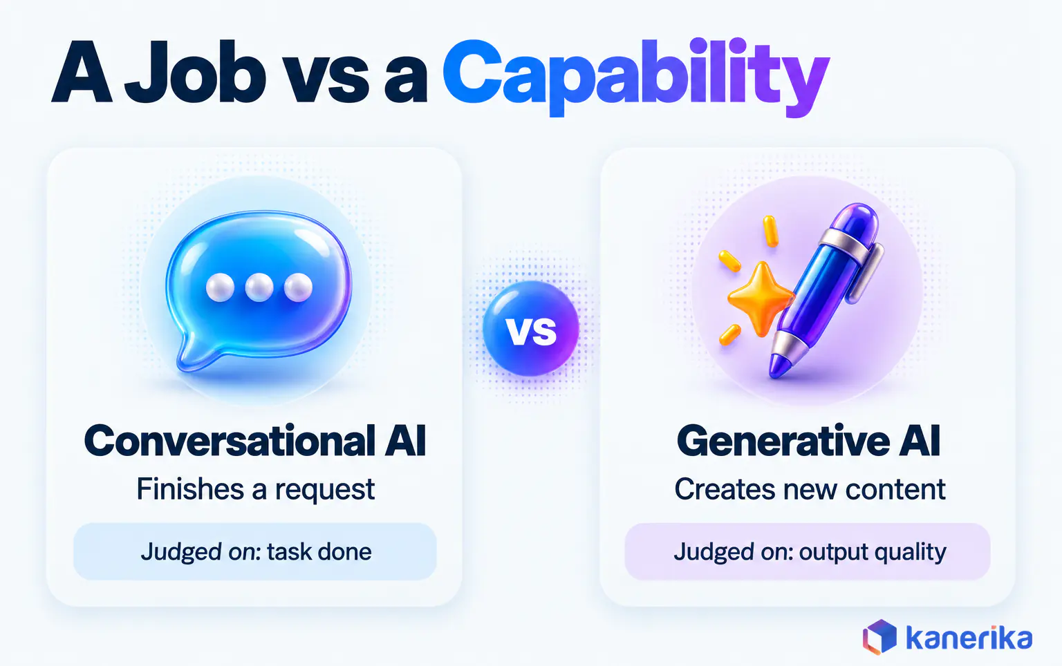 Kanerika infographic comparing conversational AI vs generative AI as a job versus a capability, finishing a request against creating new content