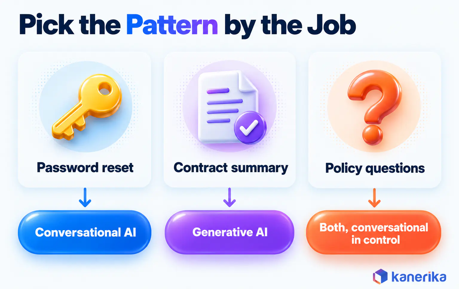 Kanerika infographic picking conversational AI for a password reset, generative AI for a contract summary, and both for policy questions