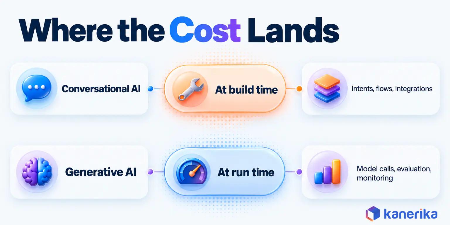 Kanerika infographic showing conversational AI cost landing at build time and generative AI cost landing at run time with every model call