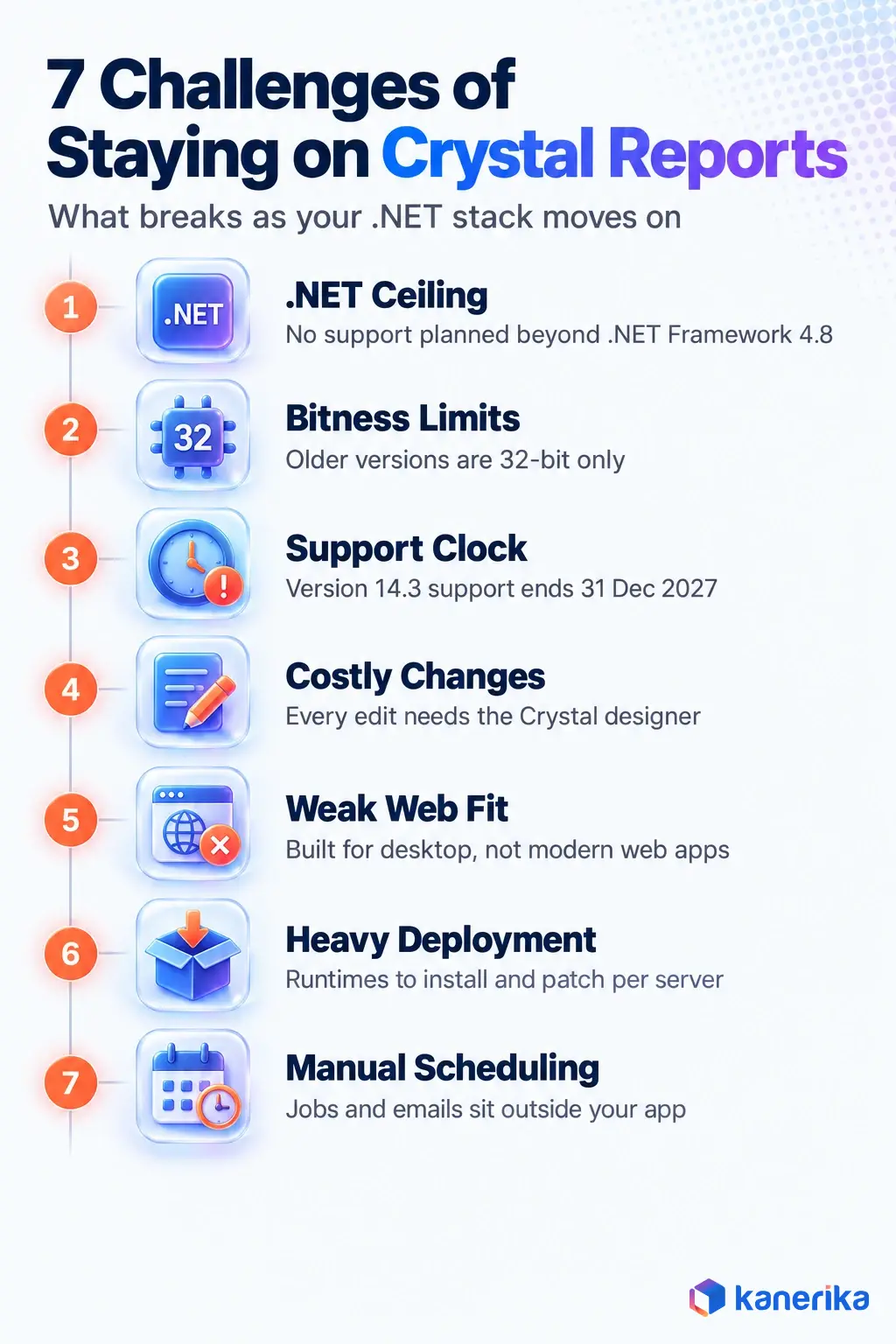 Kanerika infographic listing 7 challenges of staying on Crystal Reports, including the .NET ceiling, bitness limits and support clock