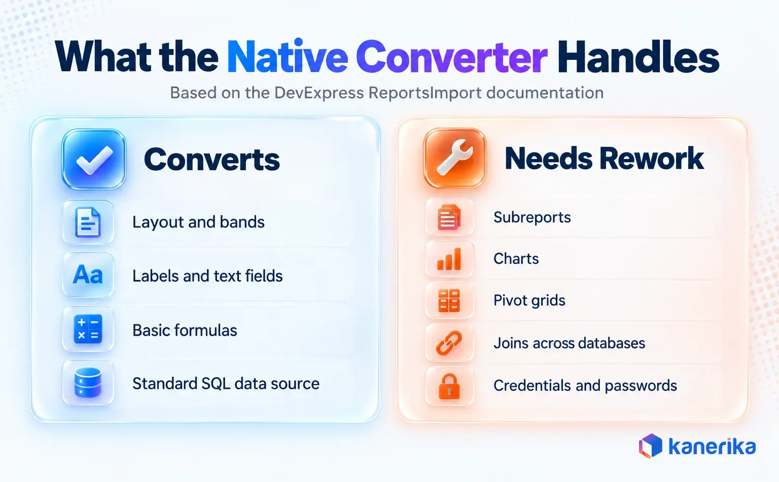 Kanerika infographic comparing what the DevExpress native converter converts and what needs rework
