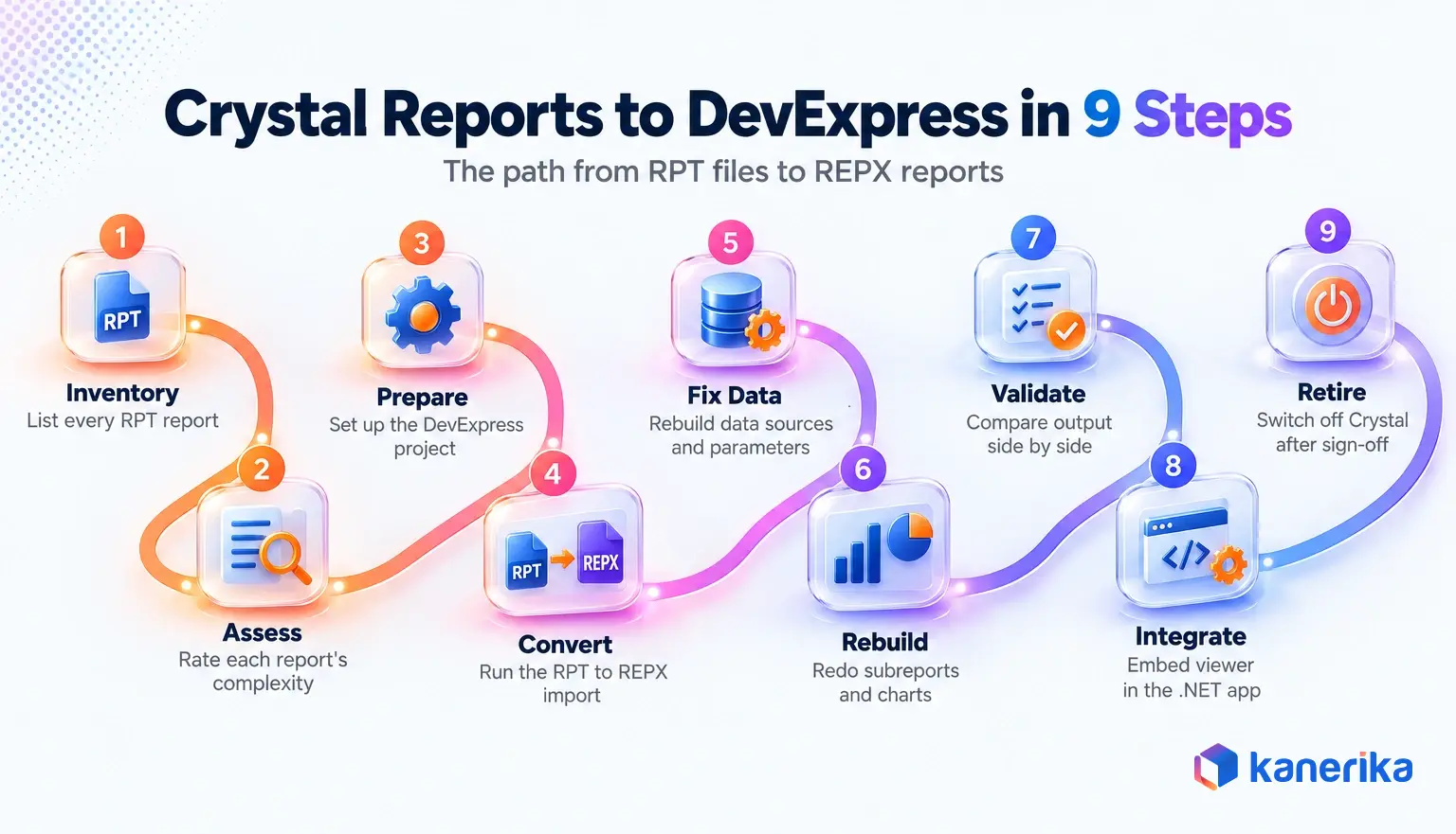 Kanerika infographic showing the nine steps to migrate from Crystal Reports to DevExpress, from inventory to retiring Crystal Reports