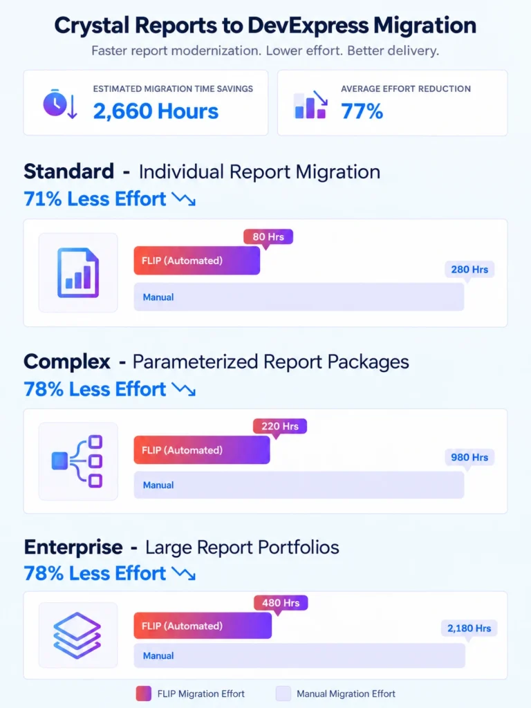 Crystal Reports to DevExpress migration effort savings with FLIP: 71% less for standard, 78% for complex and enterprise