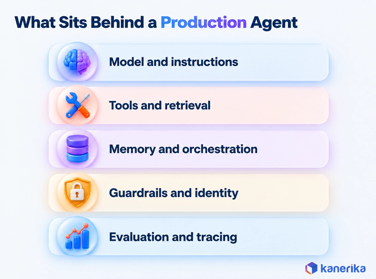 Kanerika infographic of the five layers behind a production custom AI agent: model and instructions, tools and retrieval, memory and orchestration, guardrails and identity, and evaluation and tracing