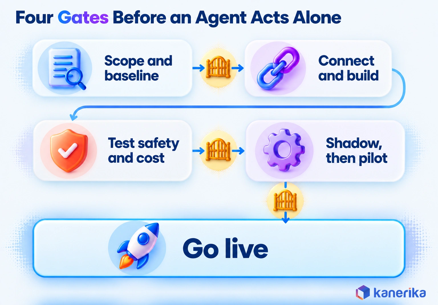 Kanerika infographic of four gates before a custom AI agent acts alone: scope and baseline, connect and build, test safety and cost, shadow then pilot, and go live