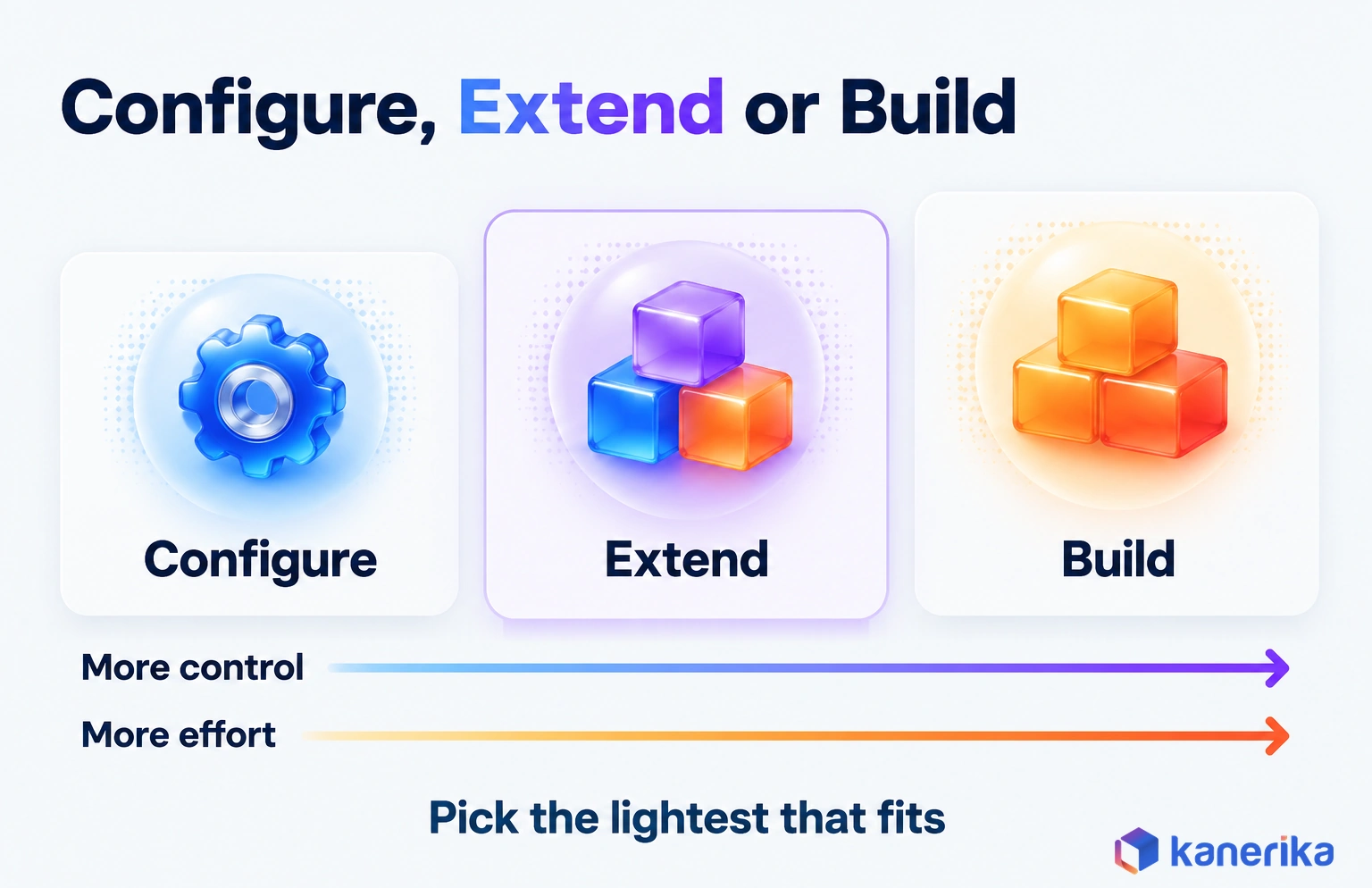 Kanerika infographic of AI agent customization options, configure, extend and build, where control and effort both rise from left to right and the advice is to pick the lightest option that fits
