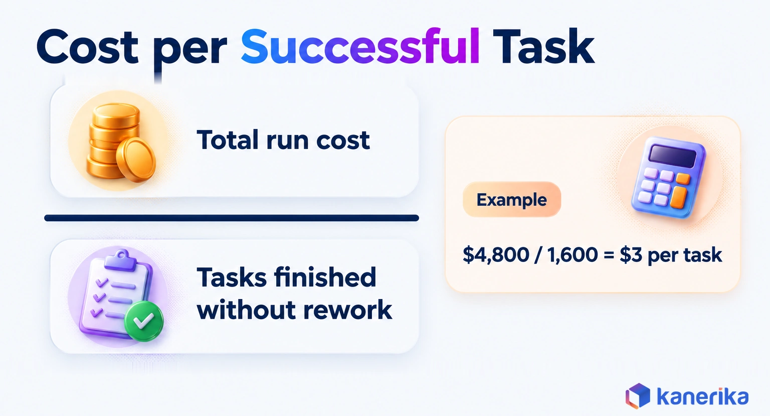Kanerika infographic of the cost per successful task formula, total run cost divided by tasks finished without rework, with the example of $4,800 divided by 1,600 tasks equals $3 per task