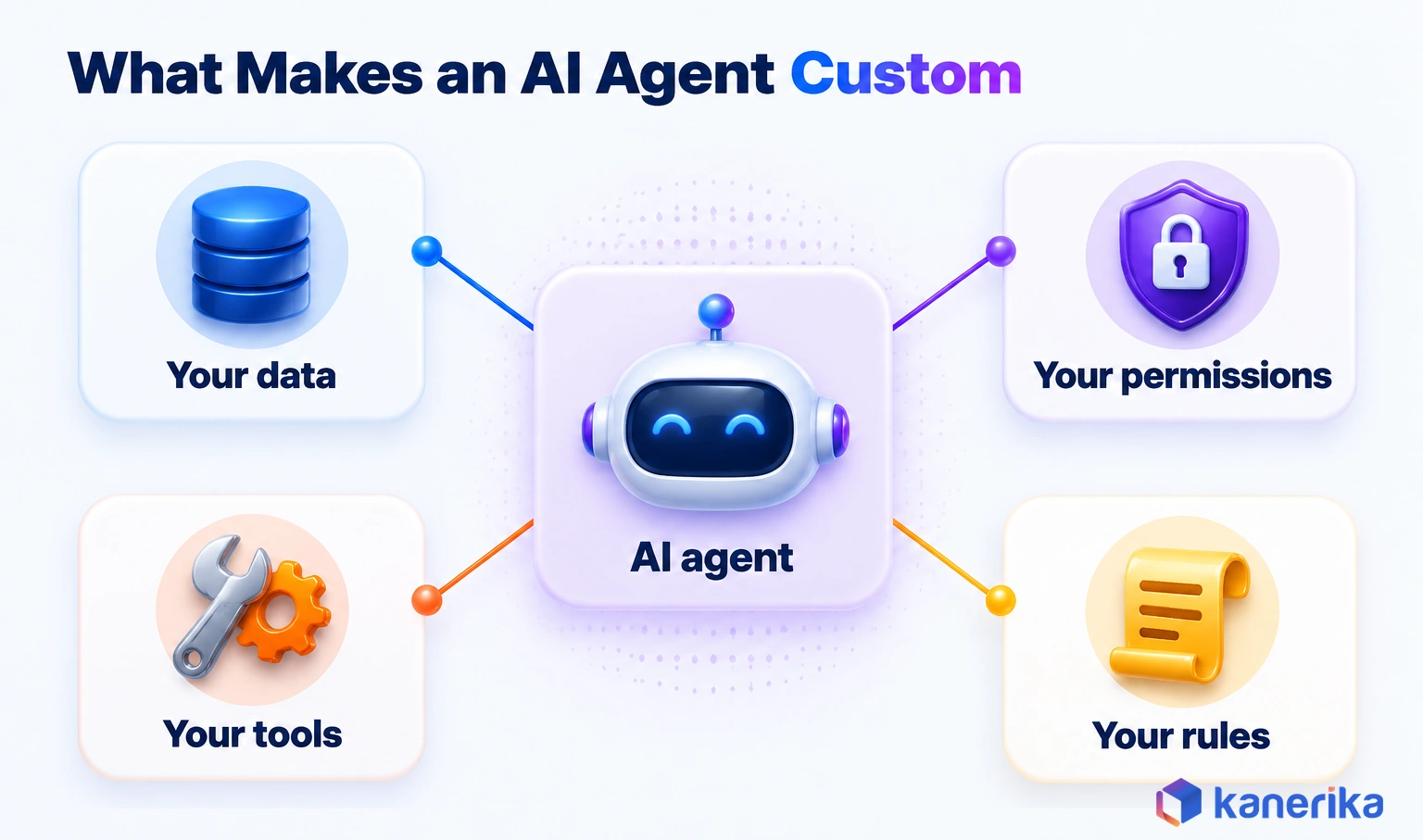 Kanerika infographic of what makes an AI agent custom, an agent at the center connected to four levers: your data, your tools, your permissions and your rules