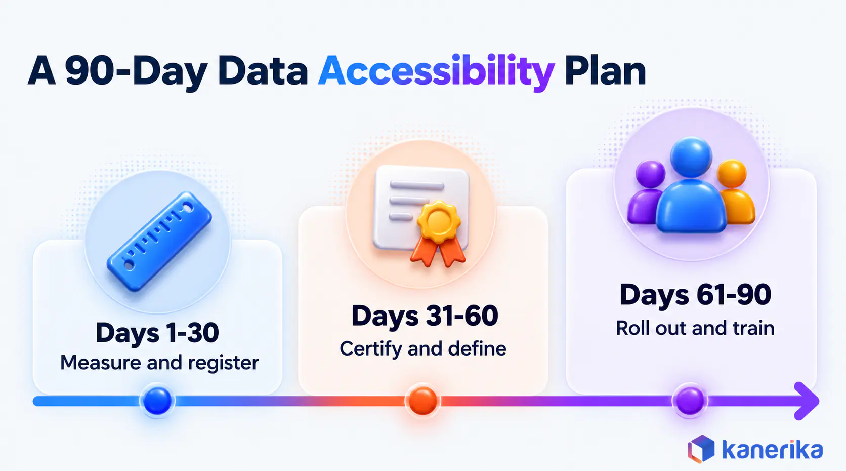 Kanerika infographic of a 90-day data accessibility plan, measure and register, certify and define, then roll out and train