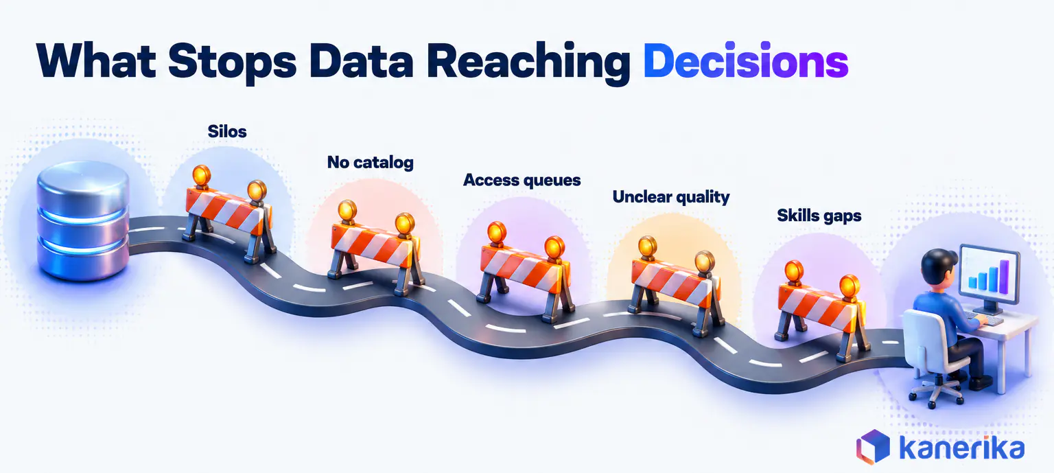 Kanerika infographic of five barriers that stop data reaching decisions, silos, no catalog, access queues, unclear quality and skills gaps