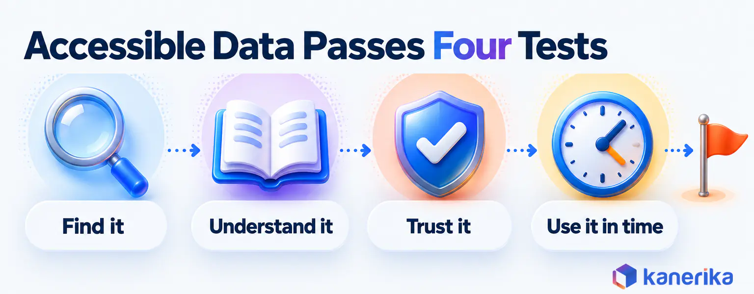 Kanerika infographic showing that accessible data passes four tests, find it, understand it, trust it and use it in time