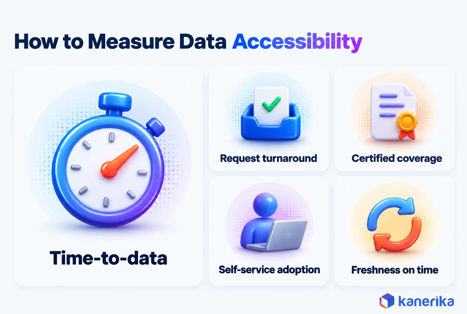 Kanerika infographic scorecard for measuring data accessibility, time-to-data, request turnaround, certified coverage, self-service adoption and freshness