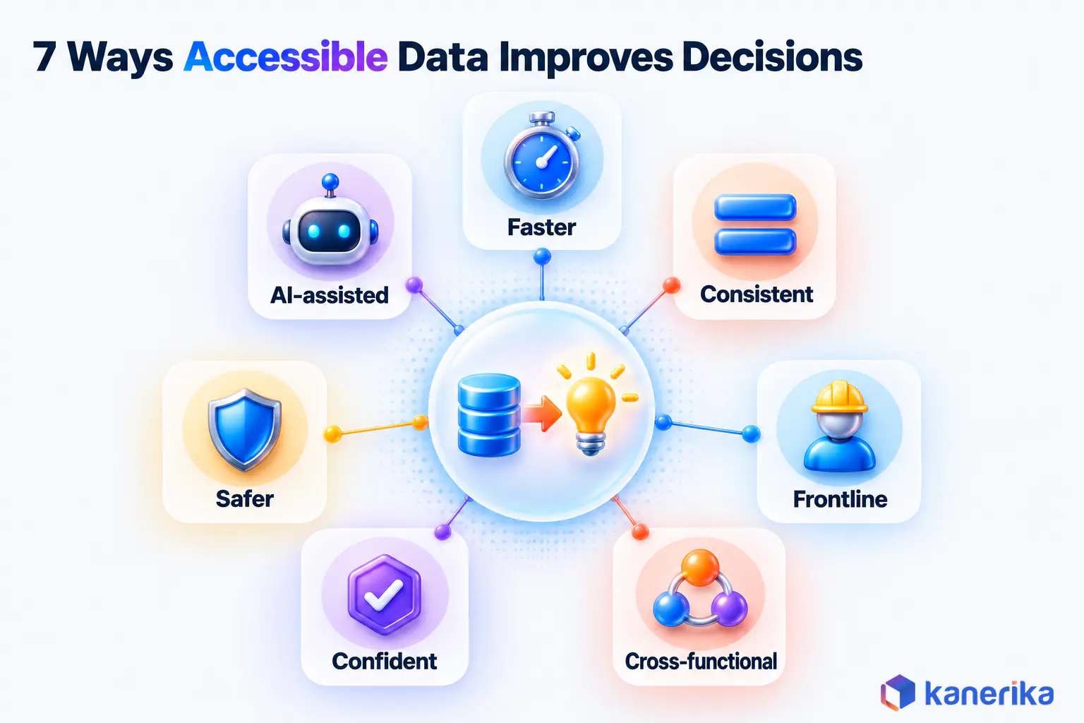 Kanerika infographic of seven ways accessible data improves decisions, faster, consistent, frontline, cross-functional, confident, safer and AI-assisted