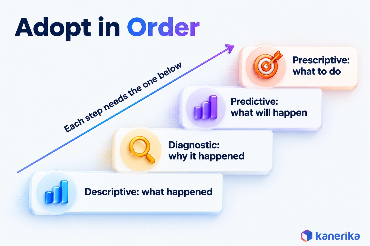 Kanerika infographic of the four logistics analytics types as a staircase, descriptive, diagnostic, predictive and prescriptive, where each step needs the one below