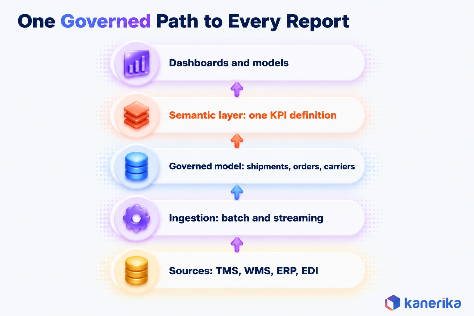 Kanerika infographic of the logistics analytics data foundation, from TMS, WMS, ERP and EDI sources through ingestion, a governed model and a semantic layer to dashboards and models
