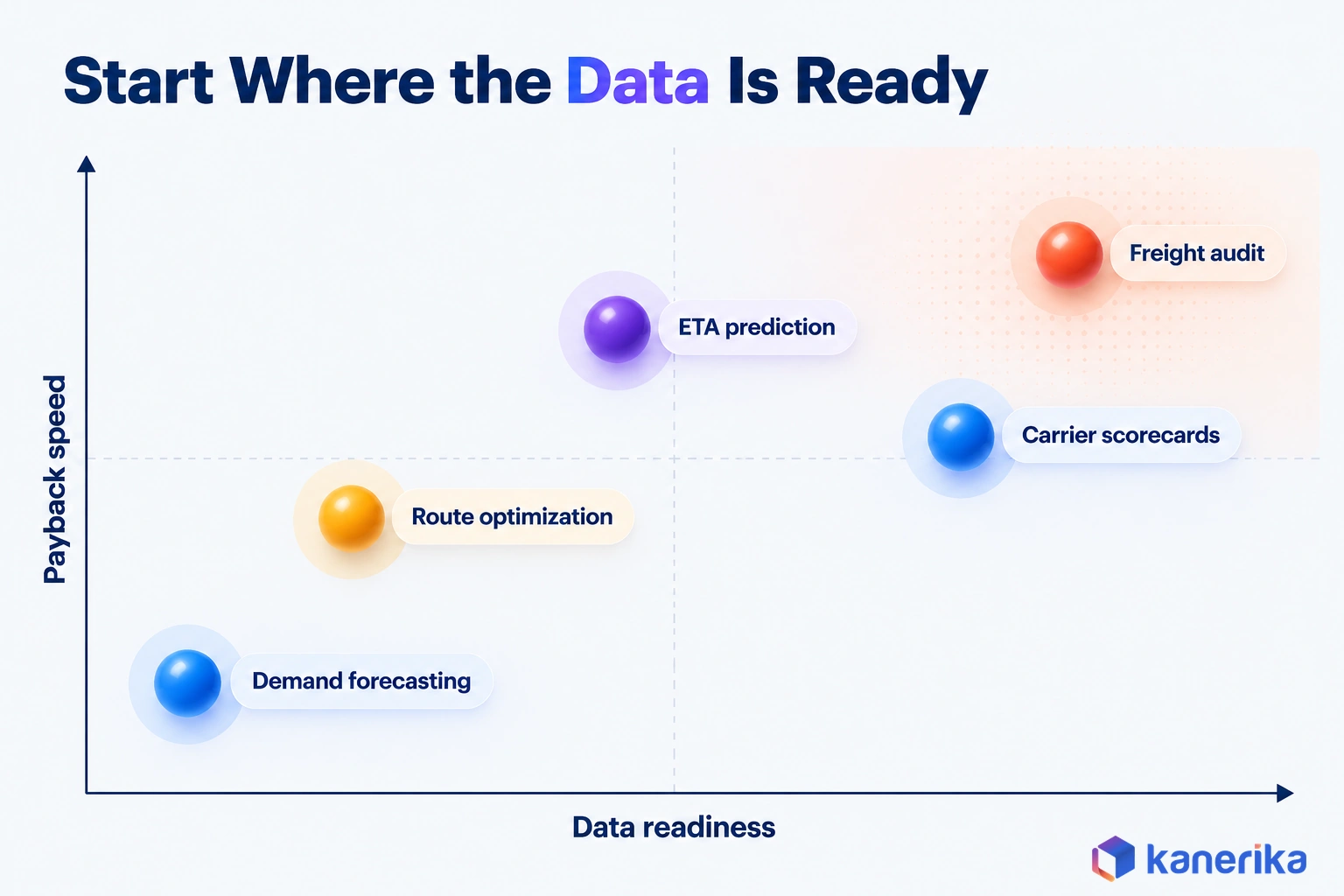 Kanerika infographic plotting logistics analytics use cases by data readiness and payback speed, with freight audit and carrier scorecards first and route optimization and demand forecasting later