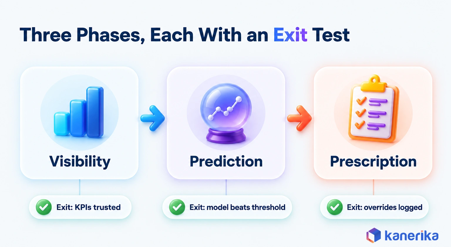 Kanerika infographic of a three-phase logistics analytics rollout, visibility, prediction and prescription, each closed by an exit test