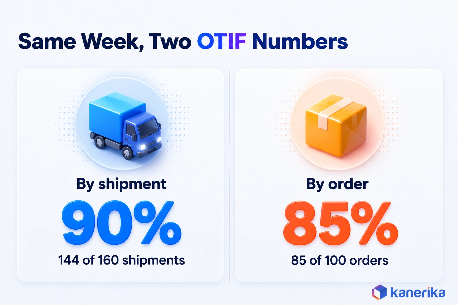 Kanerika infographic showing one week of deliveries measured two ways, 90% OTIF by shipment against 85% OTIF by order