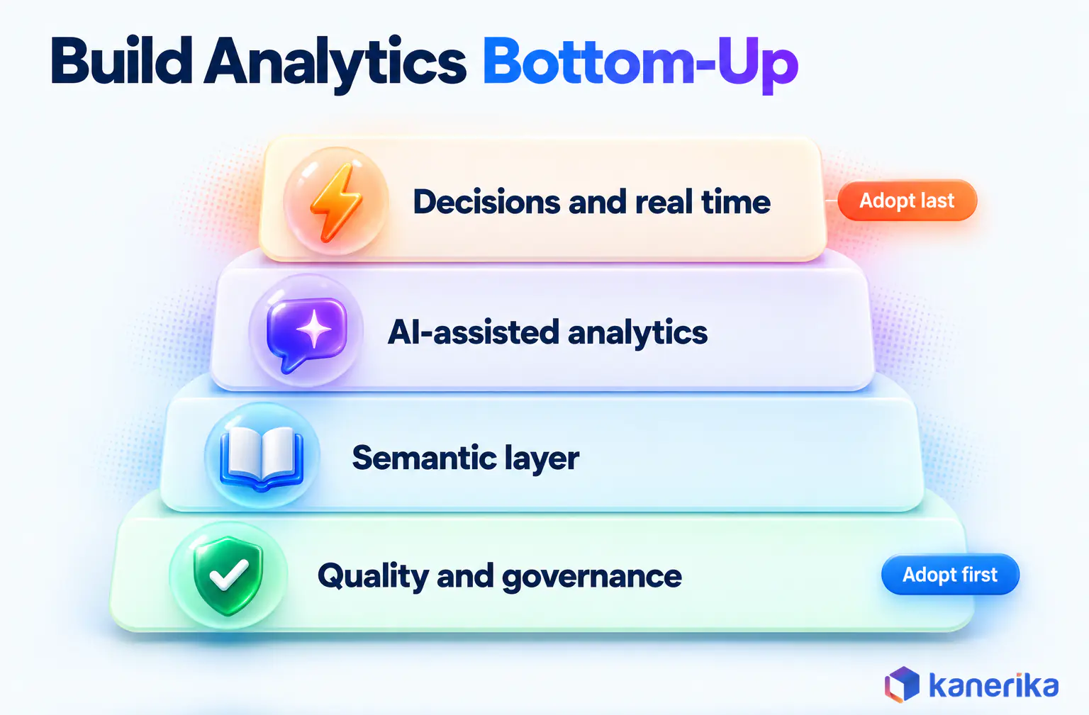 Kanerika infographic of the data analytics trends adoption order, quality and governance first, then the semantic layer, AI-assisted analytics, and decisions and real time last