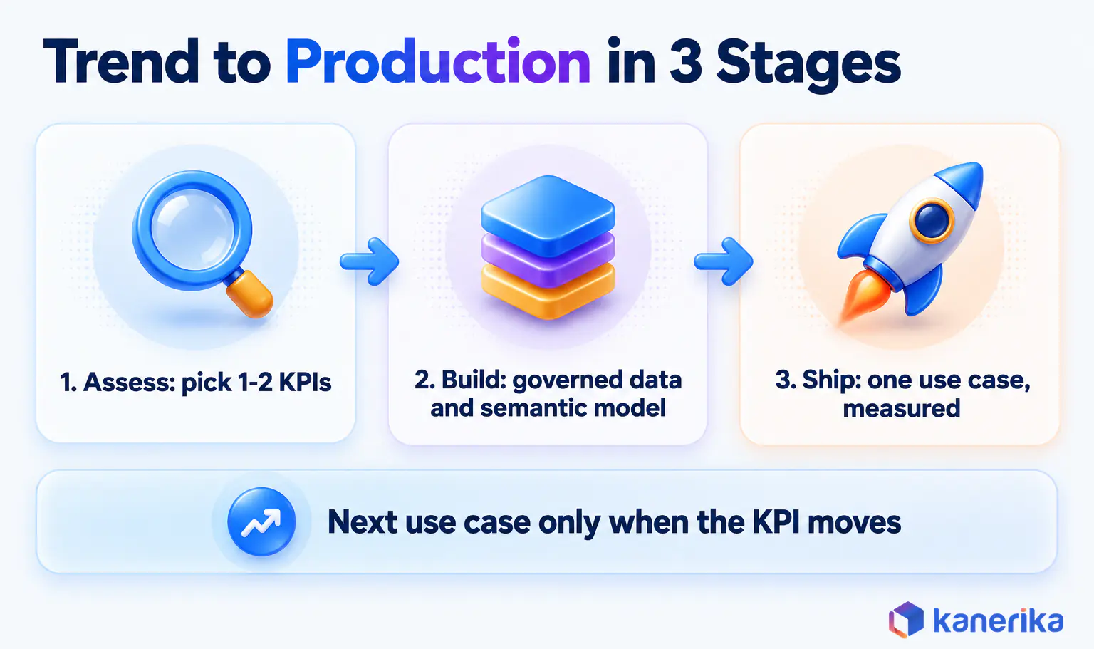 Kanerika infographic of three stages from trend to production, assess and pick KPIs, build the governed data and semantic model, ship one measured use case