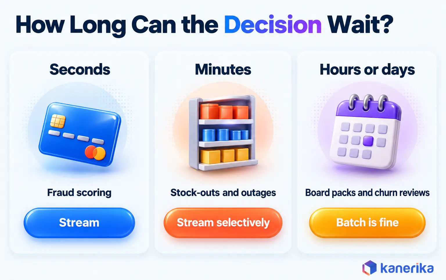 Kanerika infographic matching decision wait time to data speed, stream for fraud scoring in seconds, stream selectively for stock-outs in minutes, batch for board packs
