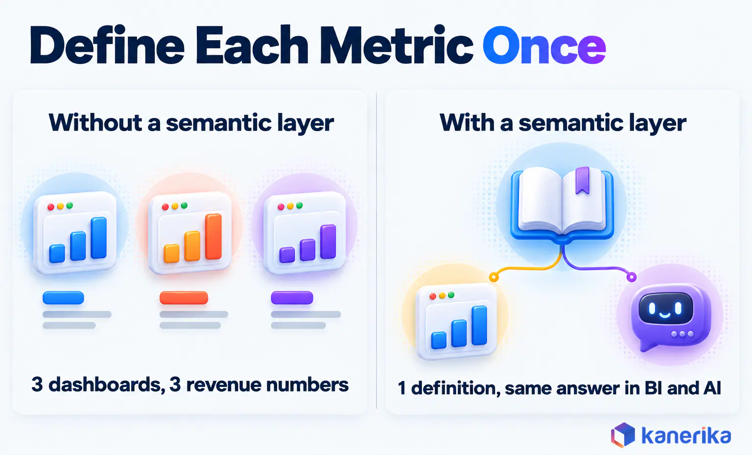 Kanerika infographic comparing three dashboards with three revenue numbers against one semantic layer definition shared by BI and AI