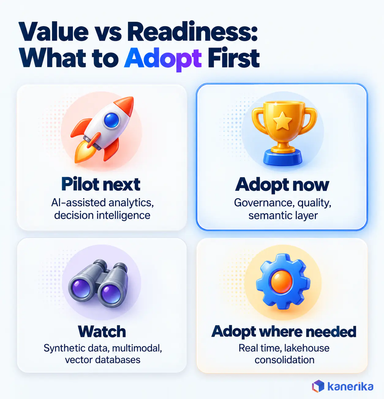 Kanerika value vs readiness matrix placing governance and the semantic layer in adopt now, AI-assisted analytics in pilot next, and synthetic data on the watch list