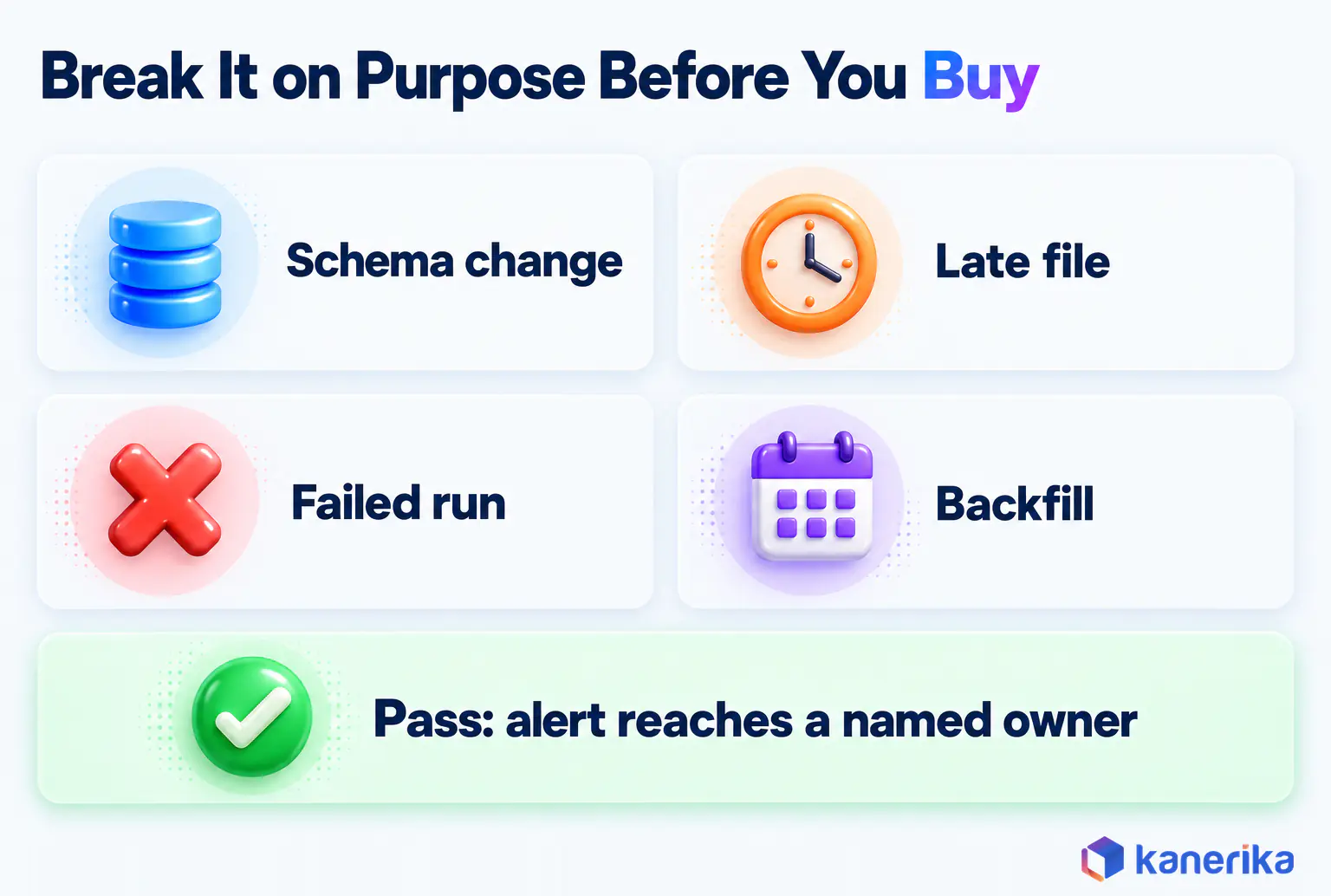 Kanerika infographic of a two-week pilot that forces a schema change, a late file, a failed run and a backfill, and passes only when an alert reaches a named owner