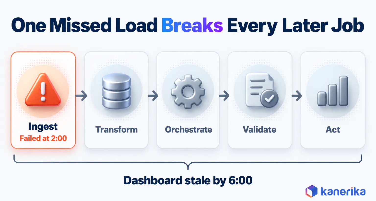 Kanerika infographic showing five data automation jobs in a row, ingest, transform, orchestrate, validate and act, where one failed ingest at 2:00 leaves the dashboard stale by 6:00
