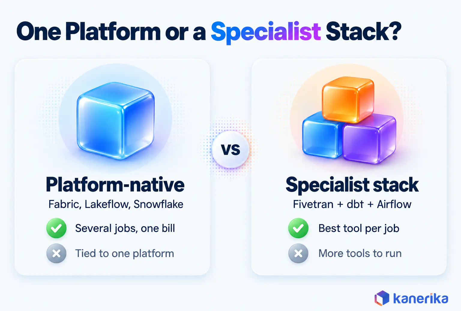 Kanerika infographic comparing platform-native data automation tools such as Fabric, Lakeflow and Snowflake with a specialist stack of Fivetran, dbt and Airflow