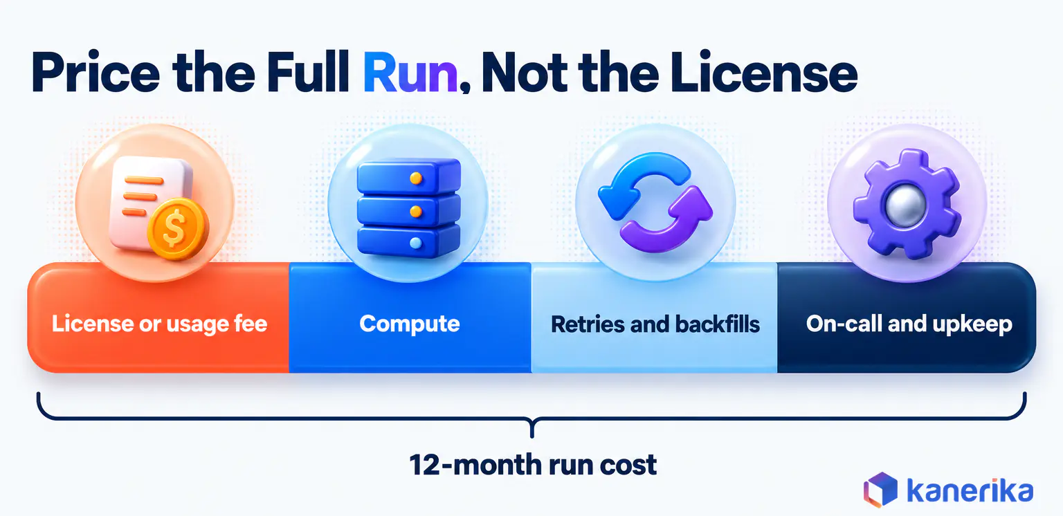 Kanerika infographic of the 12-month run cost of a data automation tool as four lines: license or usage fee, compute, retries and backfills, on-call and upkeep