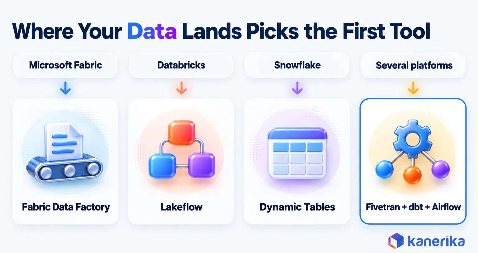 Kanerika infographic mapping where data lands to the first tool to test: Fabric Data Factory, Databricks Lakeflow, Snowflake Dynamic Tables, or Fivetran with dbt and Airflow