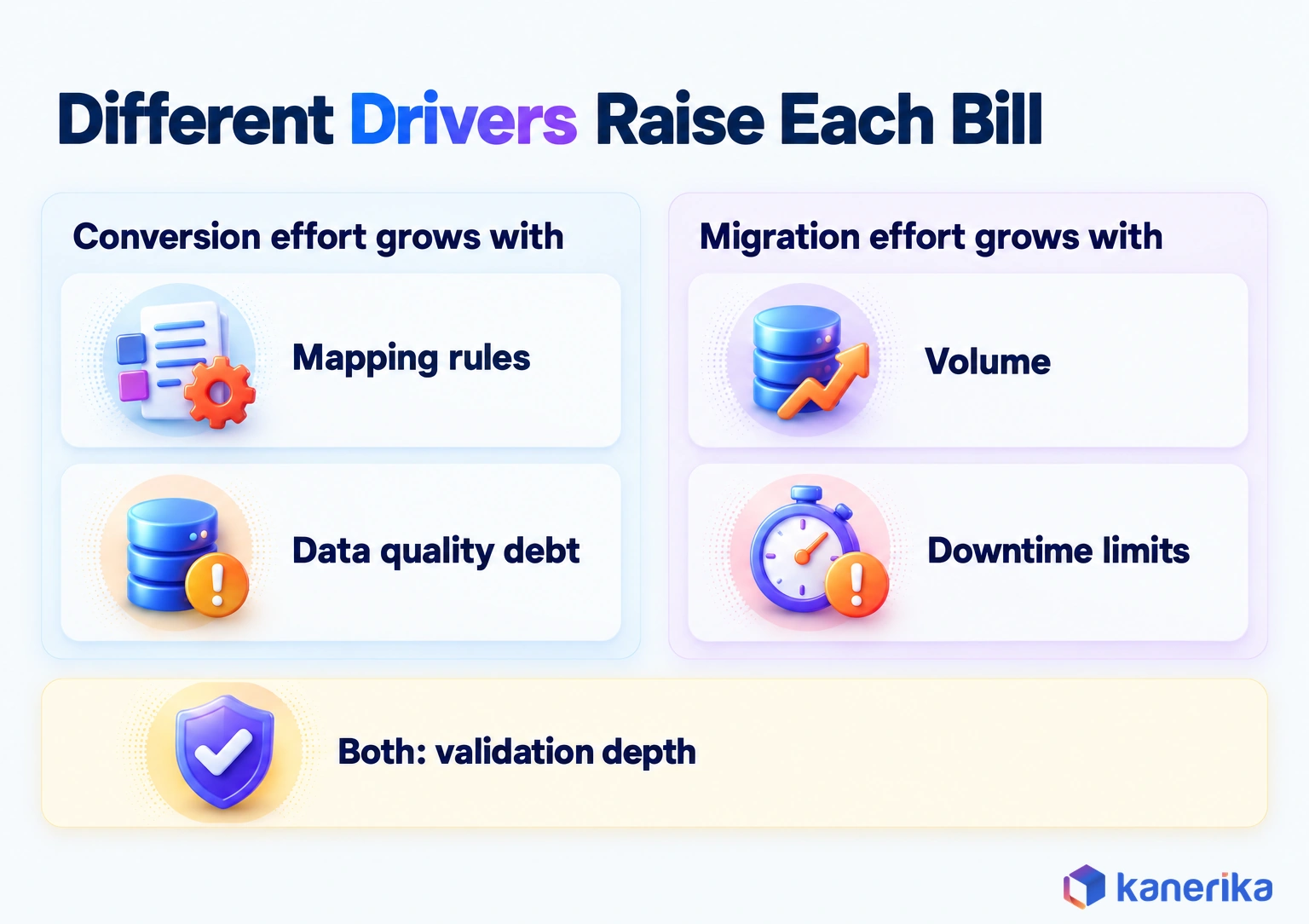 Kanerika infographic showing conversion effort grows with mapping rules and data quality debt, migration effort grows with volume and downtime limits, and both grow with validation depth