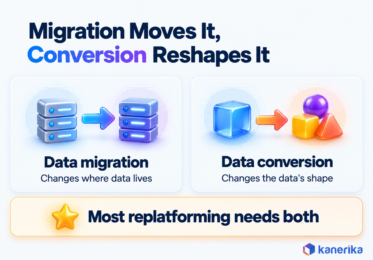 Kanerika infographic showing that data migration changes where data lives while data conversion changes the data's shape, and most replatforming needs both