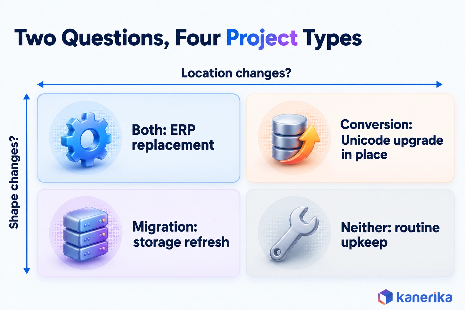 Kanerika infographic 2x2 grid: ERP replacement changes location and shape, storage refresh changes location only, an in-place Unicode upgrade changes shape only