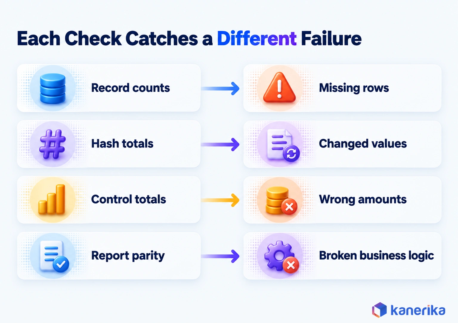 Kanerika infographic showing that record counts catch missing rows, hash totals catch changed values, control totals catch wrong amounts and report parity catches broken business logic