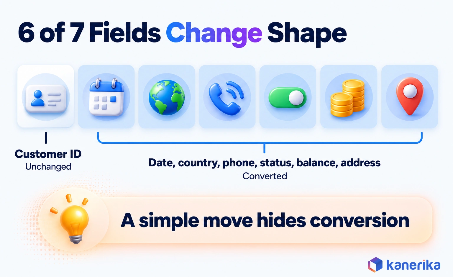 Kanerika infographic showing that in a legacy customer record move, six of seven fields change shape and only the customer ID passes through unchanged