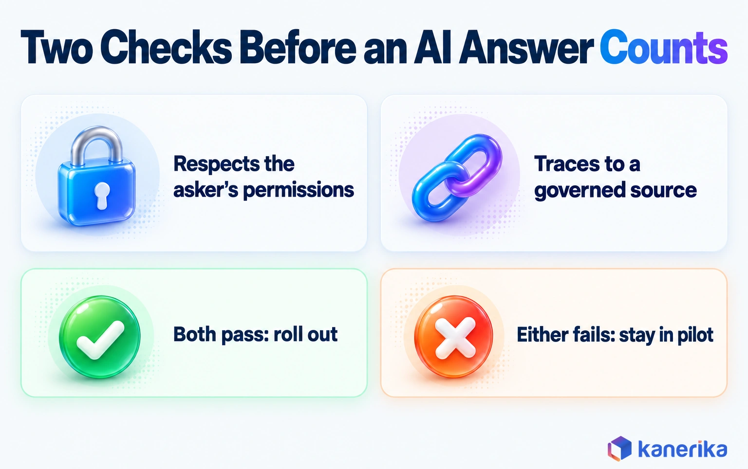 Kanerika infographic of two checks for AI agent answers in data democratization tools, respecting the asker's permissions and tracing to a governed source, before a rollout