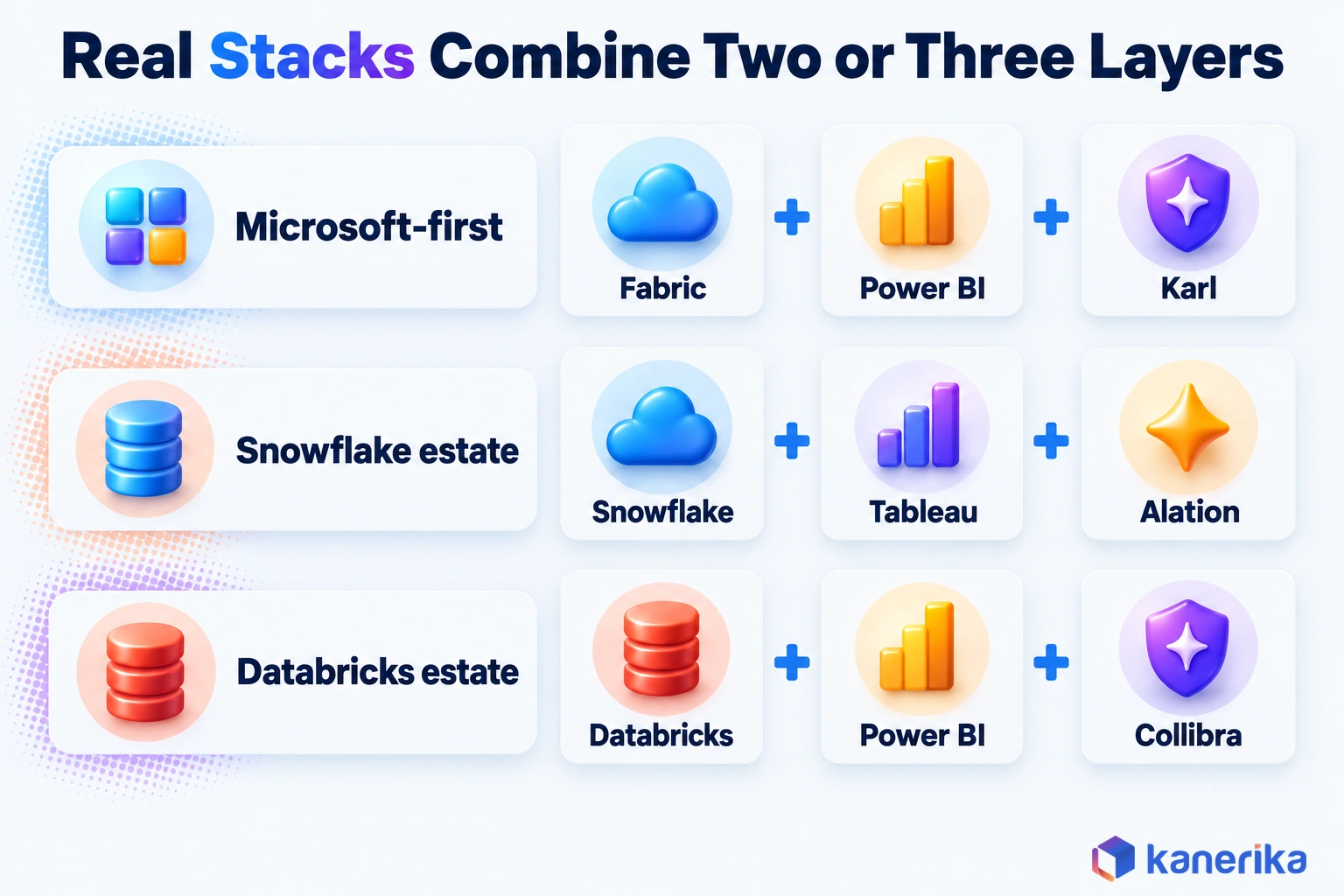 Kanerika infographic of example data democratization stacks that combine two or three layers for Microsoft-first, Snowflake and Databricks estates