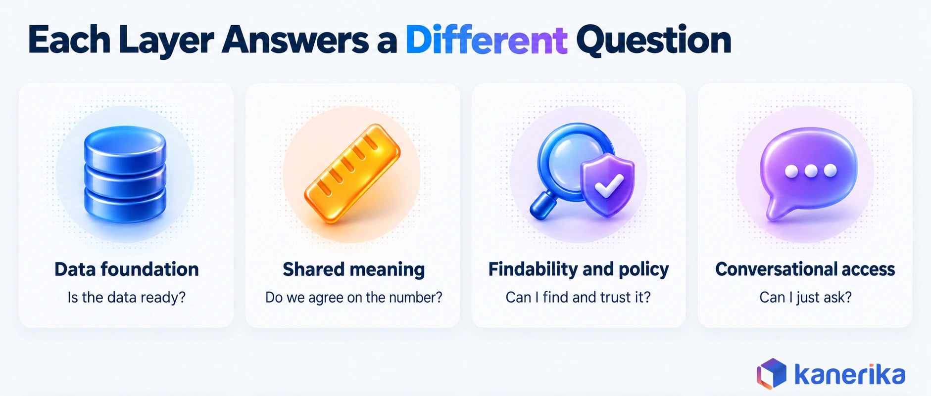 Kanerika infographic of the four layers of data democratization tools, data foundation, shared meaning, findability and policy, and conversational access, each answering a different user question