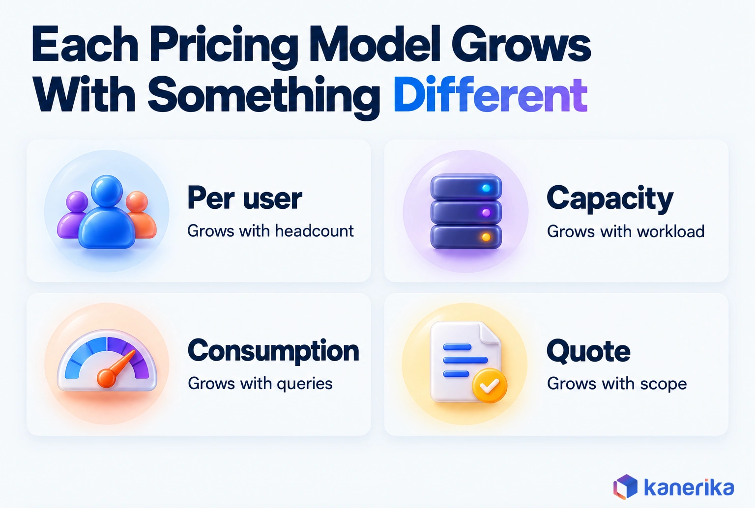 Kanerika infographic of four pricing models for data democratization tools, per user, capacity, consumption and quote, and what each one grows with