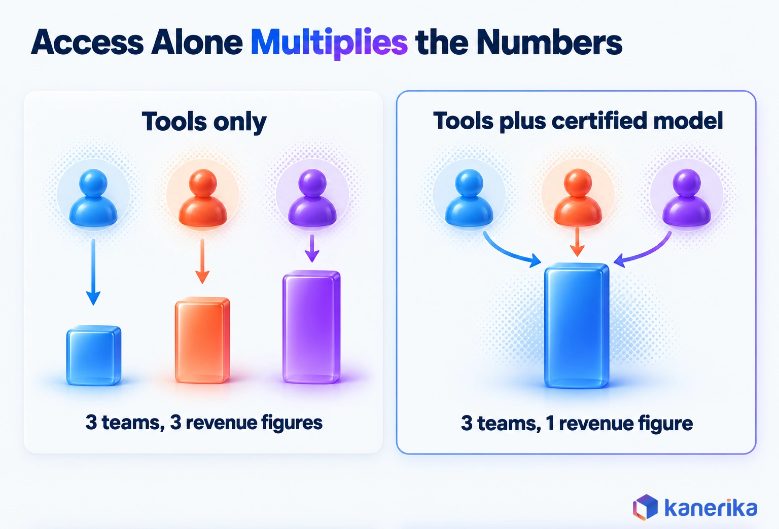 Kanerika infographic contrasting tools alone, where three teams report three revenue figures, with tools plus a certified semantic model, where three teams report one figure