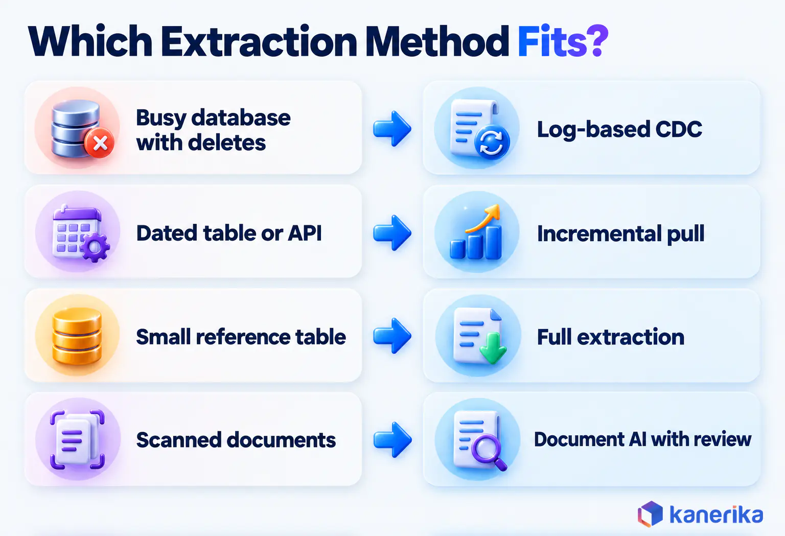 Choosing a data extraction method: CDC for busy databases, incremental pulls for dated tables, full reloads for small ones